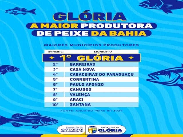Glória é reconhecida pelo Anuário Peixe BR 2025 como a maior produtora de peixes da Bahia