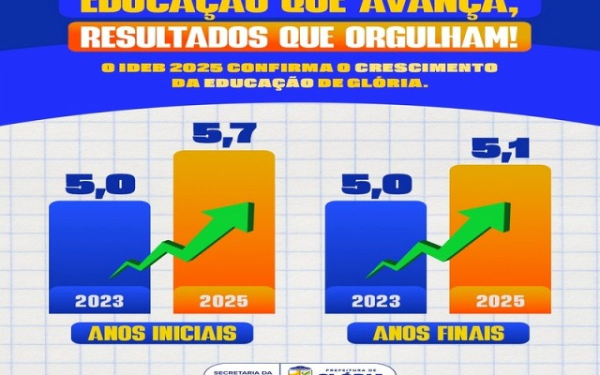 Educação de Glória avança no IDEB e escolas da rede municipal alcançam resultados expressivos