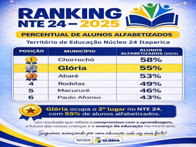 Glória conquista 2º lugar no NTE 24 e avança na alfabetização infantil
